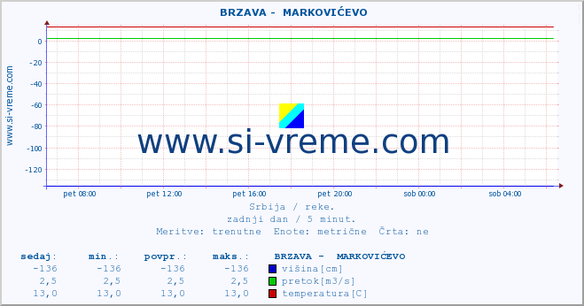 POVPREČJE ::  BRZAVA -  MARKOVIĆEVO :: višina | pretok | temperatura :: zadnji dan / 5 minut.