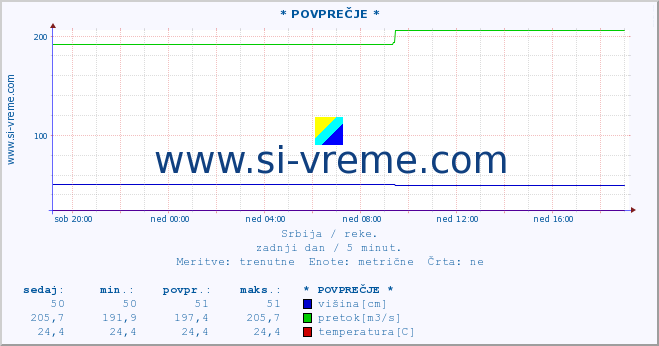 POVPREČJE ::  CRNI TIMOK -  BOGOVINA :: višina | pretok | temperatura :: zadnji dan / 5 minut.