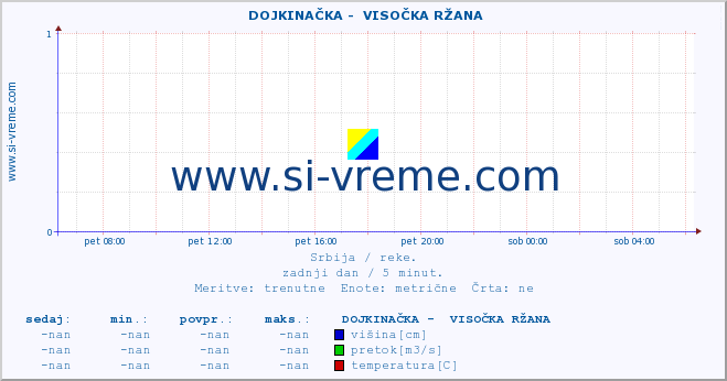 POVPREČJE ::  DOJKINAČKA -  VISOČKA RŽANA :: višina | pretok | temperatura :: zadnji dan / 5 minut.