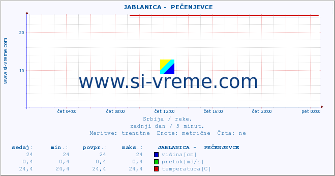 POVPREČJE ::  JABLANICA -  PEČENJEVCE :: višina | pretok | temperatura :: zadnji dan / 5 minut.