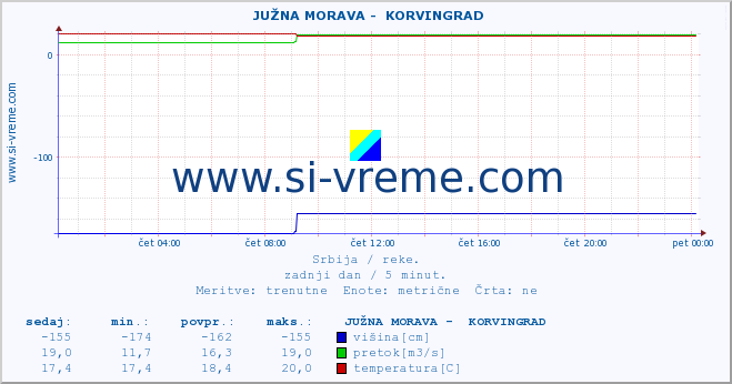 POVPREČJE ::  JUŽNA MORAVA -  KORVINGRAD :: višina | pretok | temperatura :: zadnji dan / 5 minut.