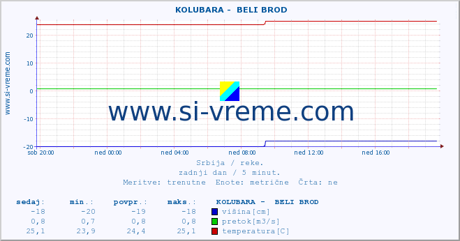 POVPREČJE ::  KOLUBARA -  BELI BROD :: višina | pretok | temperatura :: zadnji dan / 5 minut.