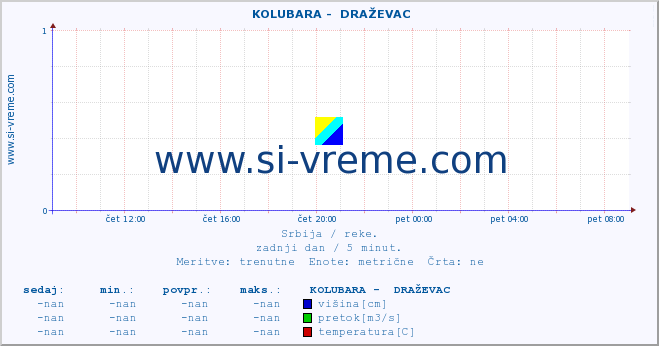 POVPREČJE ::  KOLUBARA -  DRAŽEVAC :: višina | pretok | temperatura :: zadnji dan / 5 minut.