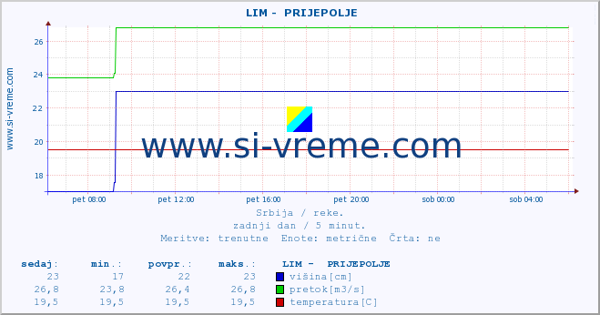 POVPREČJE ::  LIM -  PRIJEPOLJE :: višina | pretok | temperatura :: zadnji dan / 5 minut.