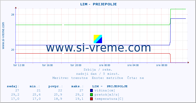 POVPREČJE ::  LIM -  PRIJEPOLJE :: višina | pretok | temperatura :: zadnji dan / 5 minut.