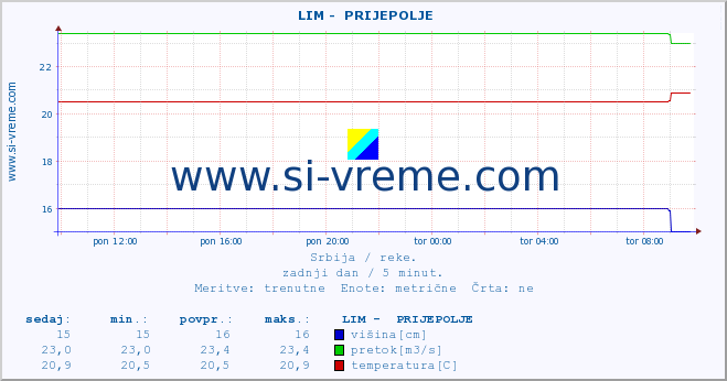 POVPREČJE ::  LIM -  PRIJEPOLJE :: višina | pretok | temperatura :: zadnji dan / 5 minut.