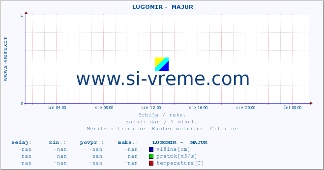 POVPREČJE ::  LUGOMIR -  MAJUR :: višina | pretok | temperatura :: zadnji dan / 5 minut.