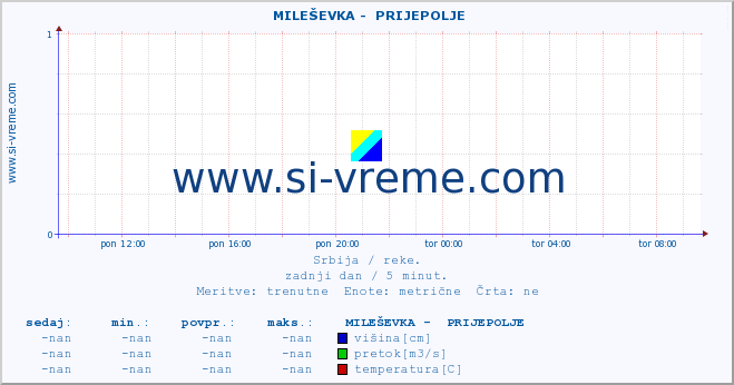 POVPREČJE ::  MILEŠEVKA -  PRIJEPOLJE :: višina | pretok | temperatura :: zadnji dan / 5 minut.