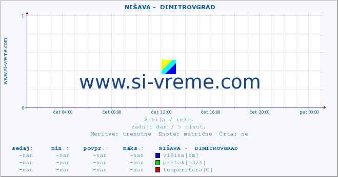 POVPREČJE ::  NIŠAVA -  DIMITROVGRAD :: višina | pretok | temperatura :: zadnji dan / 5 minut.