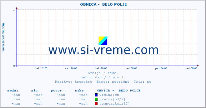 POVPREČJE ::  OBNICA -  BELO POLJE :: višina | pretok | temperatura :: zadnji dan / 5 minut.