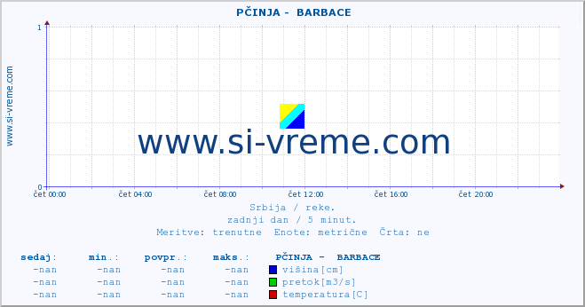 POVPREČJE ::  PČINJA -  BARBACE :: višina | pretok | temperatura :: zadnji dan / 5 minut.