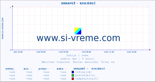 POVPREČJE ::  SKRAPEŽ -  KOSJERIĆ :: višina | pretok | temperatura :: zadnji dan / 5 minut.