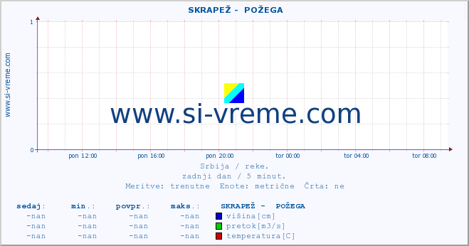 POVPREČJE ::  SKRAPEŽ -  POŽEGA :: višina | pretok | temperatura :: zadnji dan / 5 minut.