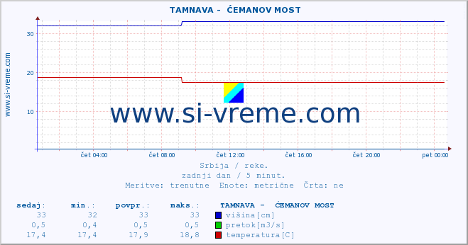 POVPREČJE ::  TAMNAVA -  ĆEMANOV MOST :: višina | pretok | temperatura :: zadnji dan / 5 minut.