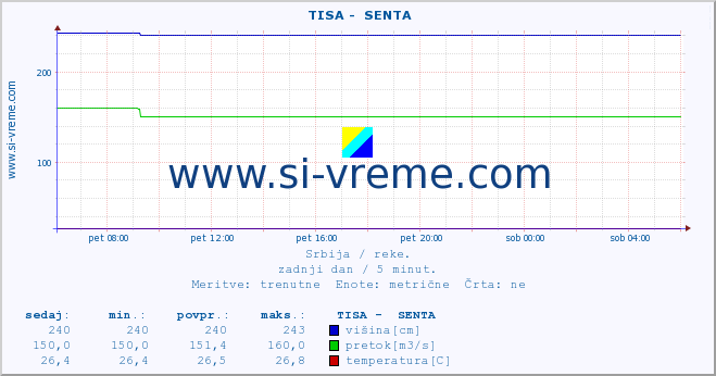 POVPREČJE ::  TISA -  SENTA :: višina | pretok | temperatura :: zadnji dan / 5 minut.