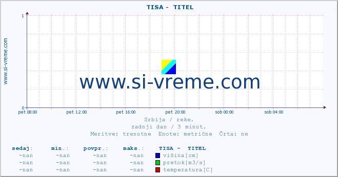 POVPREČJE ::  TISA -  TITEL :: višina | pretok | temperatura :: zadnji dan / 5 minut.