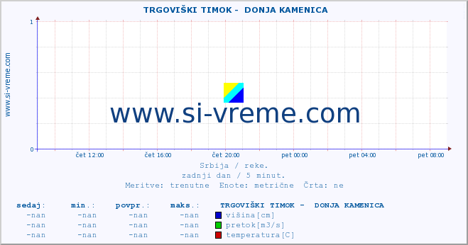 POVPREČJE ::  TRGOVIŠKI TIMOK -  DONJA KAMENICA :: višina | pretok | temperatura :: zadnji dan / 5 minut.