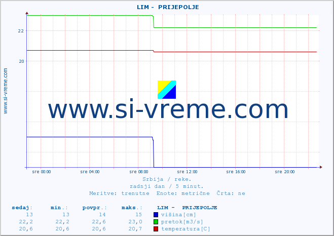 POVPREČJE ::  LIM -  PRIJEPOLJE :: višina | pretok | temperatura :: zadnji dan / 5 minut.