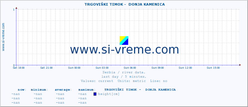  ::  TRGOVIŠKI TIMOK -  DONJA KAMENICA :: height |  |  :: last day / 5 minutes.