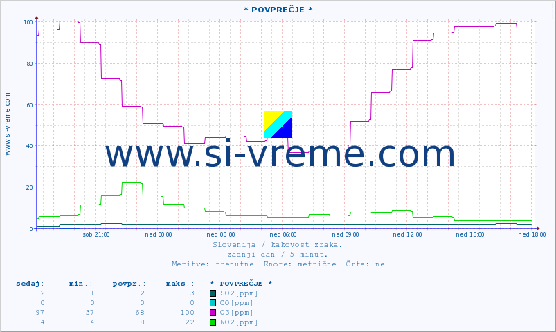 POVPREČJE :: * POVPREČJE * :: SO2 | CO | O3 | NO2 :: zadnji dan / 5 minut.