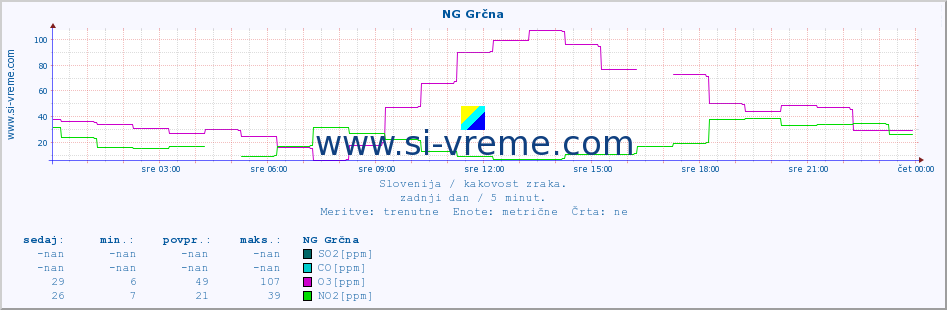 POVPREČJE :: NG Grčna :: SO2 | CO | O3 | NO2 :: zadnji dan / 5 minut.