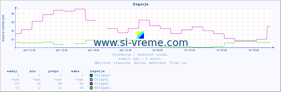 POVPREČJE :: Zagorje :: SO2 | CO | O3 | NO2 :: zadnji dan / 5 minut.