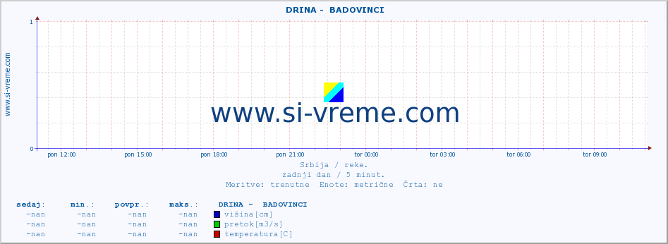 POVPREČJE ::  DRINA -  BADOVINCI :: višina | pretok | temperatura :: zadnji dan / 5 minut.