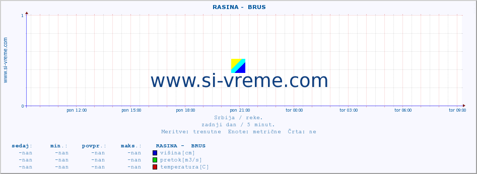 POVPREČJE ::  RASINA -  BRUS :: višina | pretok | temperatura :: zadnji dan / 5 minut.