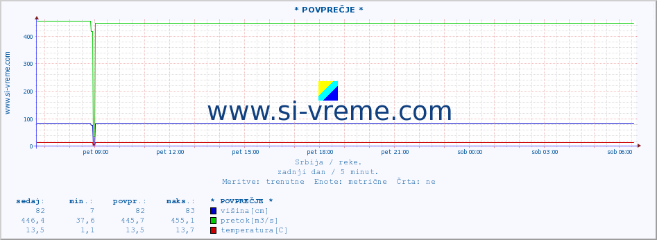 POVPREČJE ::  VELIKA MORAVA -  BAGRDAN ** :: višina | pretok | temperatura :: zadnji dan / 5 minut.