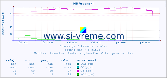 POVPREČJE :: MB Vrbanski :: SO2 | CO | O3 | NO2 :: zadnji dan / 5 minut.