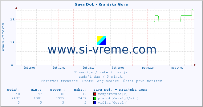 POVPREČJE :: Sava Dol. - Kranjska Gora :: temperatura | pretok | višina :: zadnji dan / 5 minut.