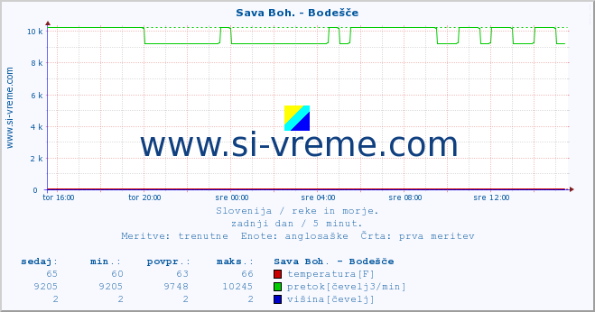 POVPREČJE :: Sava Boh. - Bodešče :: temperatura | pretok | višina :: zadnji dan / 5 minut.