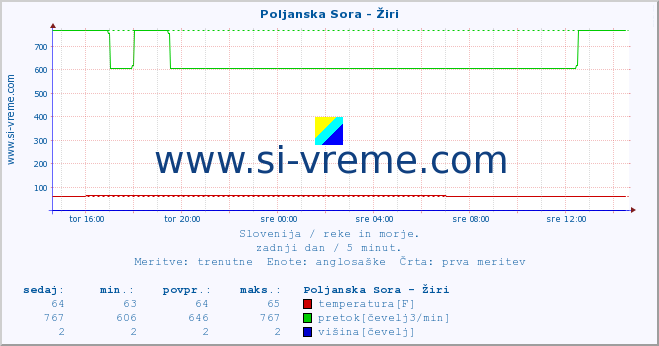 POVPREČJE :: Poljanska Sora - Žiri :: temperatura | pretok | višina :: zadnji dan / 5 minut.