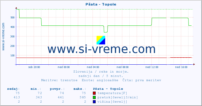 POVPREČJE :: Pšata - Topole :: temperatura | pretok | višina :: zadnji dan / 5 minut.