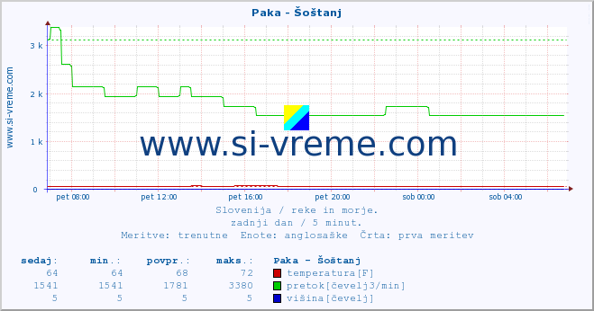 POVPREČJE :: Paka - Šoštanj :: temperatura | pretok | višina :: zadnji dan / 5 minut.