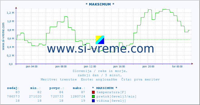 POVPREČJE :: * MAKSIMUM * :: temperatura | pretok | višina :: zadnji dan / 5 minut.