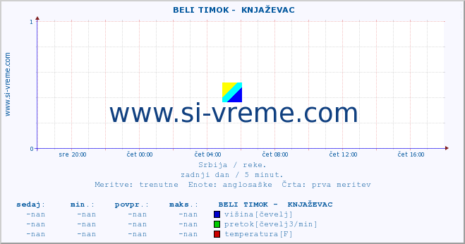 POVPREČJE ::  BELI TIMOK -  KNJAŽEVAC :: višina | pretok | temperatura :: zadnji dan / 5 minut.