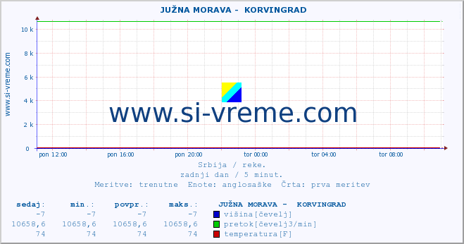 POVPREČJE ::  JUŽNA MORAVA -  KORVINGRAD :: višina | pretok | temperatura :: zadnji dan / 5 minut.