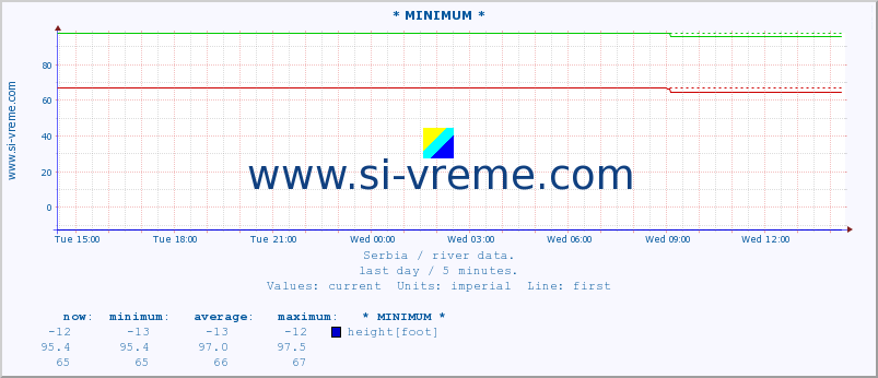  :: * MINIMUM* :: height |  |  :: last day / 5 minutes.