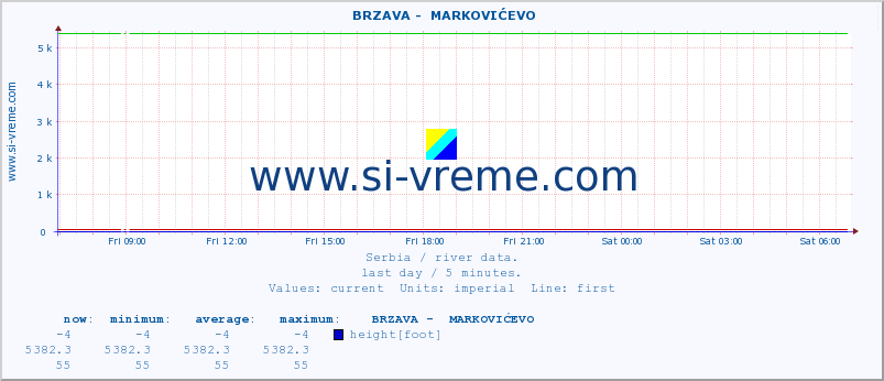  ::  BRZAVA -  MARKOVIĆEVO :: height |  |  :: last day / 5 minutes.