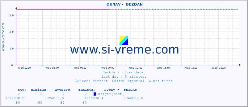  ::  DUNAV -  BEZDAN :: height |  |  :: last day / 5 minutes.