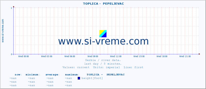  ::  TOPLICA -  PEPELJEVAC :: height |  |  :: last day / 5 minutes.