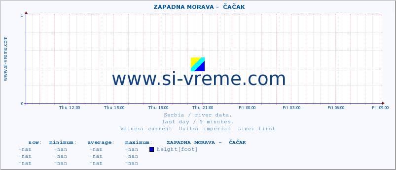  ::  ZAPADNA MORAVA -  ČAČAK :: height |  |  :: last day / 5 minutes.