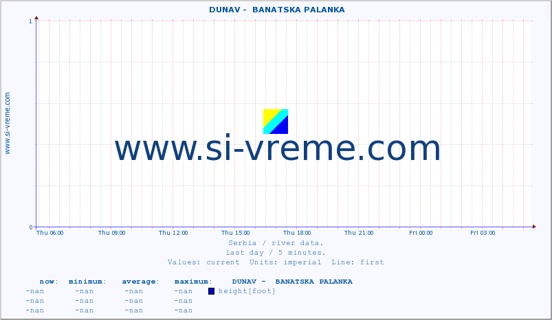  ::  DUNAV -  BANATSKA PALANKA :: height |  |  :: last day / 5 minutes.