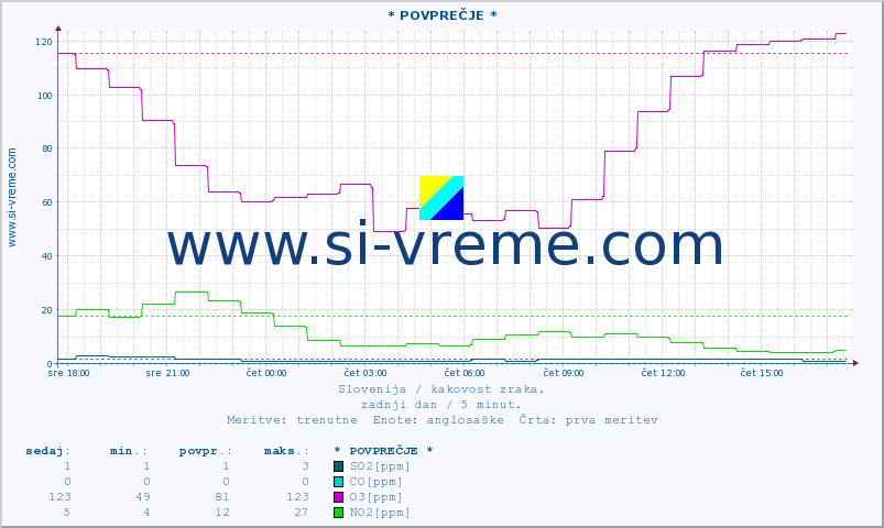 POVPREČJE :: * POVPREČJE * :: SO2 | CO | O3 | NO2 :: zadnji dan / 5 minut.