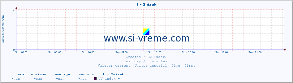  :: 1 - 2nizak :: UV index :: last day / 5 minutes.