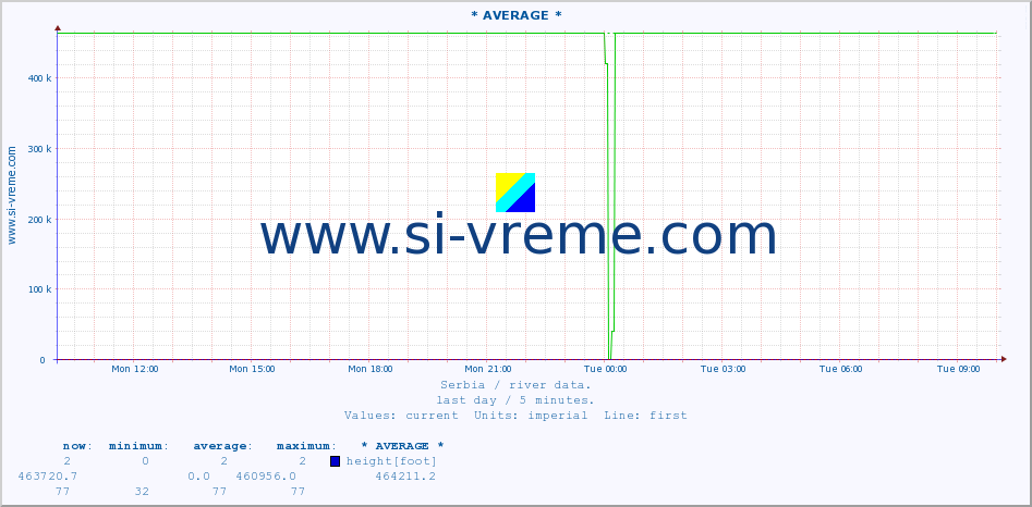  :: * AVERAGE * :: height |  |  :: last day / 5 minutes.