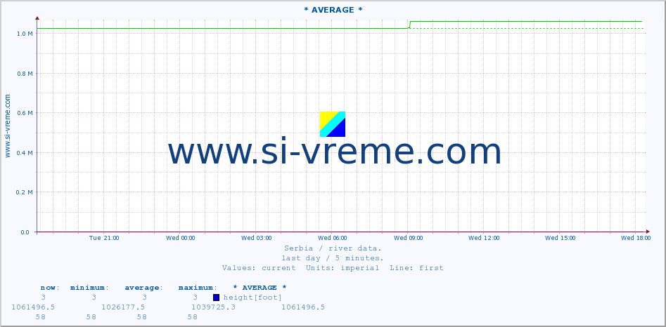  :: * AVERAGE * :: height |  |  :: last day / 5 minutes.