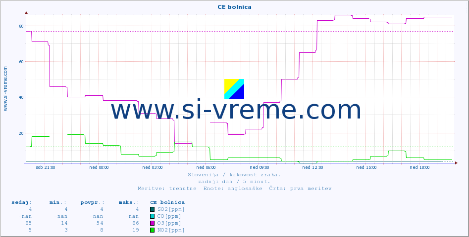 POVPREČJE :: CE bolnica :: SO2 | CO | O3 | NO2 :: zadnji dan / 5 minut.