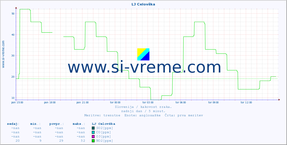 POVPREČJE :: LJ Celovška :: SO2 | CO | O3 | NO2 :: zadnji dan / 5 minut.
